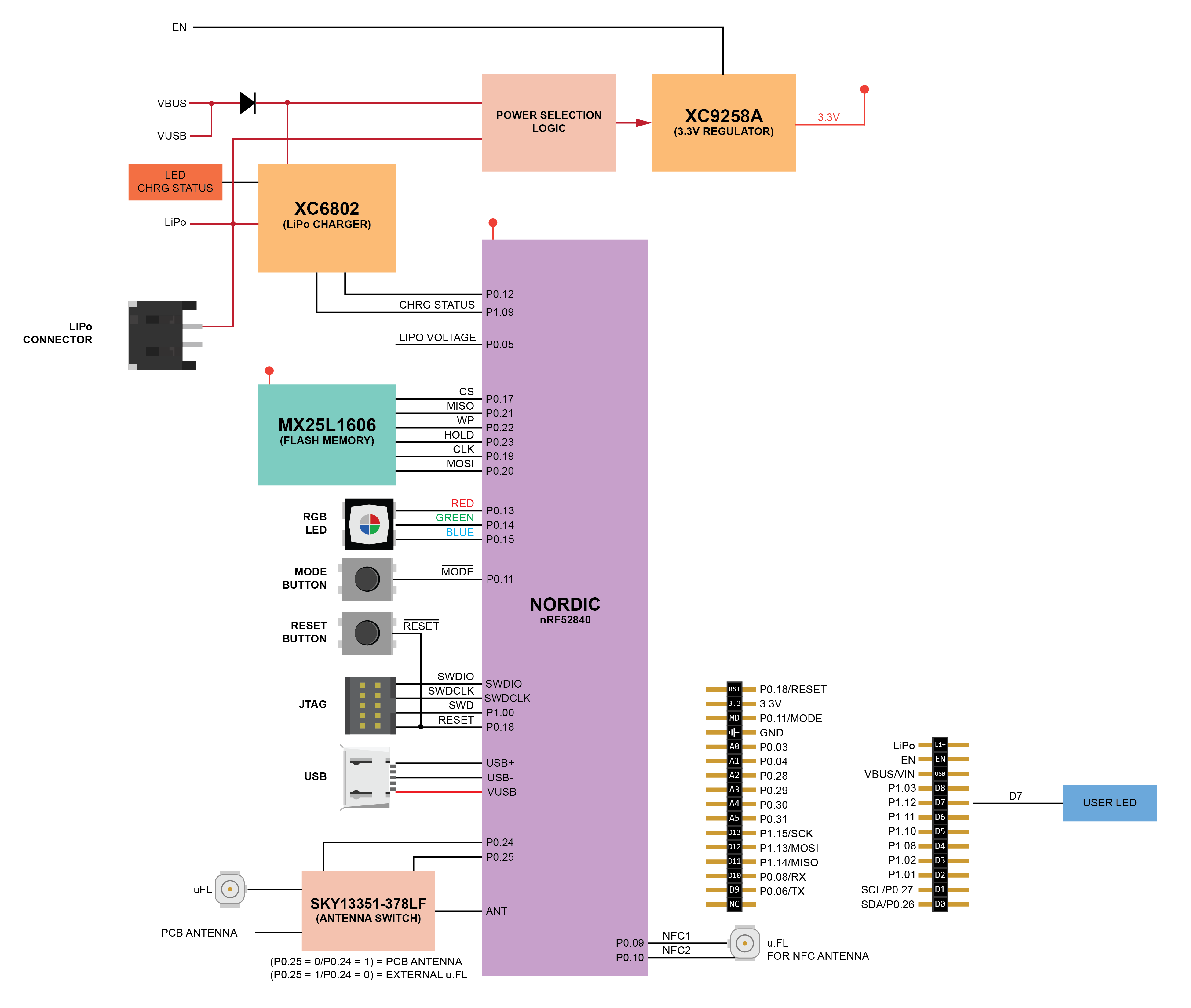 Particle Xenon nRF52840 with Mesh Networking and Bluetooth